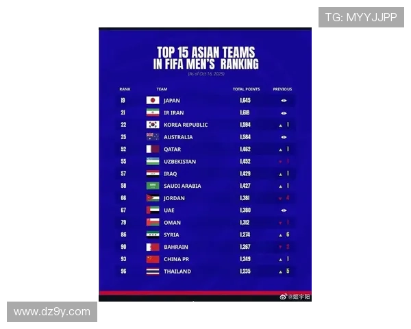 国际足联发布最新世界排名 中国队位列亚洲前十